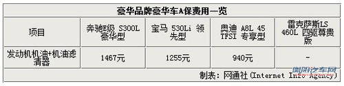 奔驰下调维修价格 并将延长保修期至3年