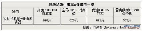 奔驰下调维修价格 并将延长保修期至3年