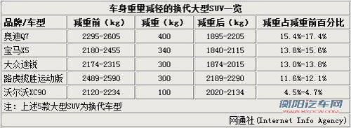 5款大型SUV集体“减肥” 最高降低800斤