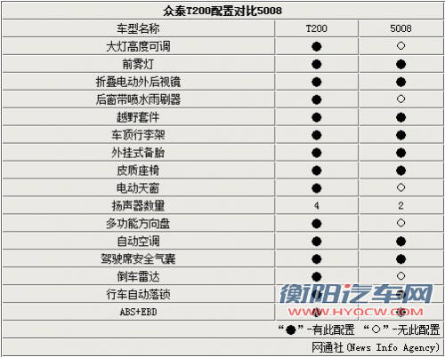 众泰5008停产 新款SUV命名T200参数曝光