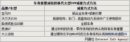 5款大型SUV集体“减肥” 最高降低800斤