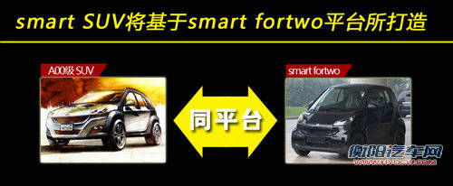 奔驰Smart产品阵容扩展 推SUV等4款车型