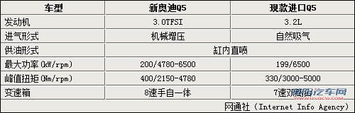 奥迪Q5有望搭载3.0T引擎 3.2车型将停产