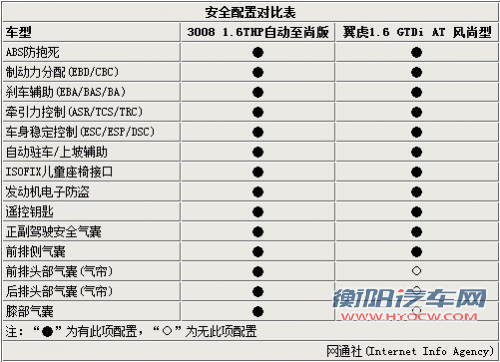 1.6T紧凑SUV之争 标致3008对比福特翼虎