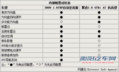 1.6T紧凑SUV之争 标致3008对比福特翼虎