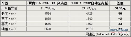 1.6T紧凑SUV之争 标致3008对比福特翼虎