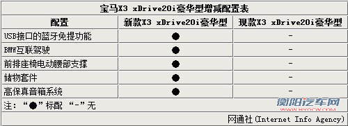 宝马X3四月将增配 标配互联驾驶系统
