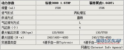 1.6T紧凑SUV之争 标致3008对比福特翼虎