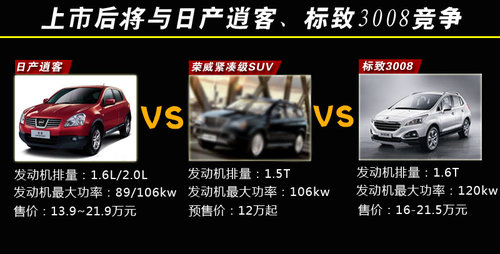 荣威入门级SUV命名“W3” 挑战日产逍客