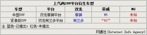 荣威入门级SUV命名“W3” 挑战日产逍客