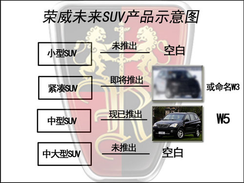 荣威入门级SUV命名“W3” 挑战日产逍客