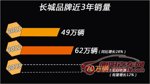 哈弗将发布8款全新SUV 涉及H2/H9等