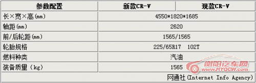 东风本田新款CR-V四月上市 售价不变