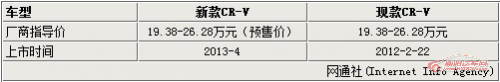 东风本田新款CR-V四月上市 售价不变