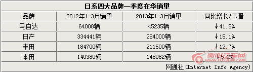 日系四大品牌在华销量再次下滑 最高达41%