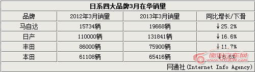 日系四大品牌在华销量再次下滑 最高达41%