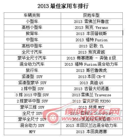 最佳家用车型揭晓 普锐斯/汉兰达上榜