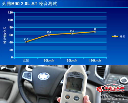 舒适/操控并重 测试奔腾B90 2.0L自动豪华型