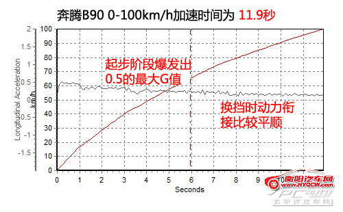 舒适/操控并重 测试奔腾B90 2.0L自动豪华型