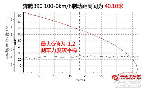 舒适/操控并重 测试奔腾B90 2.0L自动豪华型