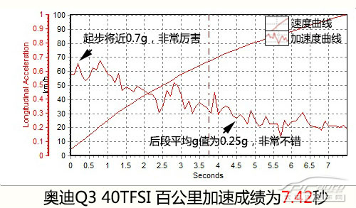 小钢炮式SUV 测试国产奥迪Q3 40 TFSI