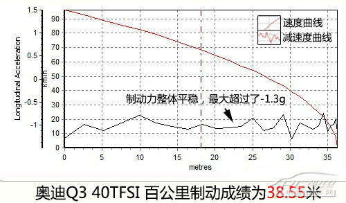 小钢炮式SUV 测试国产奥迪Q3 40 TFSI