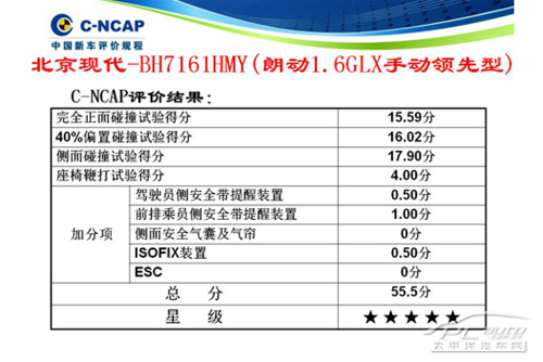 2013年度C-NCAP第一批碰撞测试评分结果