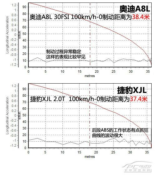 奥迪A8L对比捷豹XJ