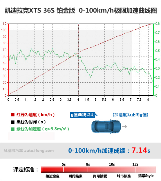 [凤凰测]凯迪拉克XTS 36S 大排量可以有(5)