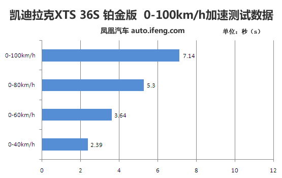 [凤凰测]凯迪拉克XTS 36S 大排量可以有(5)