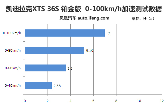 [凤凰测]凯迪拉克XTS 36S 大排量可以有(5)