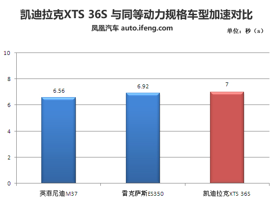 [凤凰测]凯迪拉克XTS 36S 大排量可以有(5)