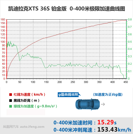 [凤凰测]凯迪拉克XTS 36S 大排量可以有(5)