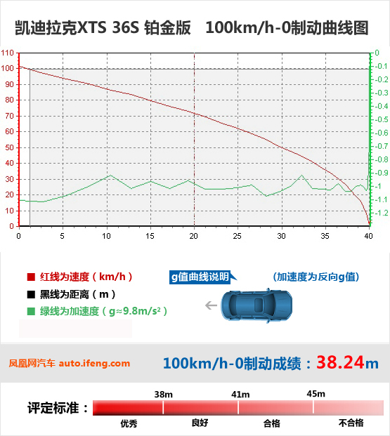 [凤凰测]凯迪拉克XTS 36S 大排量可以有(5)