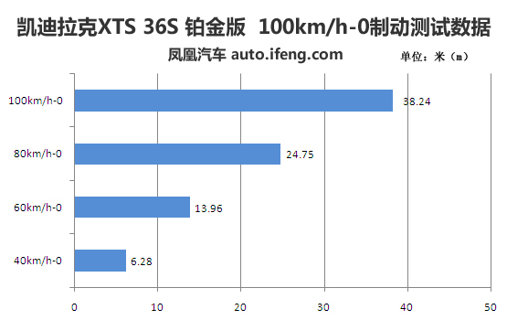 [凤凰测]凯迪拉克XTS 36S 大排量可以有(5)