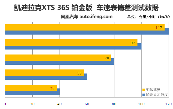 [凤凰测]凯迪拉克XTS 36S 大排量可以有(3)