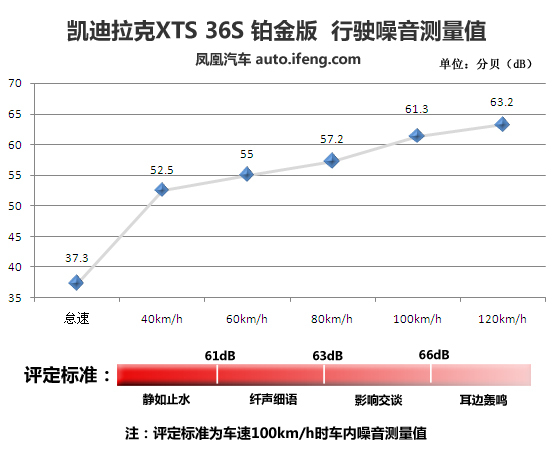 [凤凰测]凯迪拉克XTS 36S 大排量可以有(3)