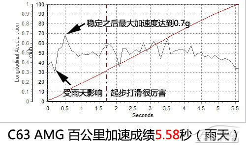 有着嚣张的资本 测试奔驰C63 AMG