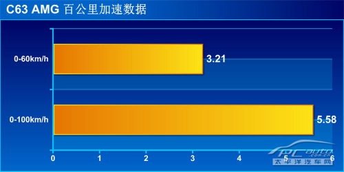 有着嚣张的资本 测试奔驰C63 AMG