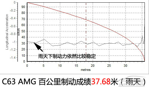 有着嚣张的资本 测试奔驰C63 AMG