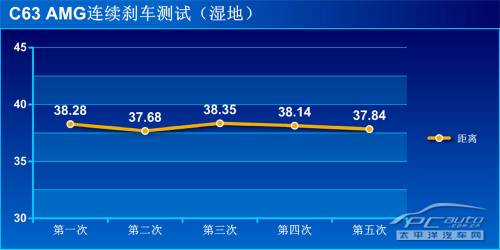 有着嚣张的资本 测试奔驰C63 AMG