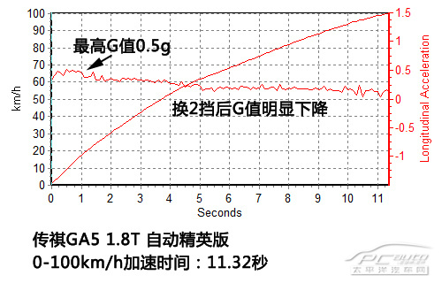 深度测试传祺GA5 1.8T精英版 人有我有