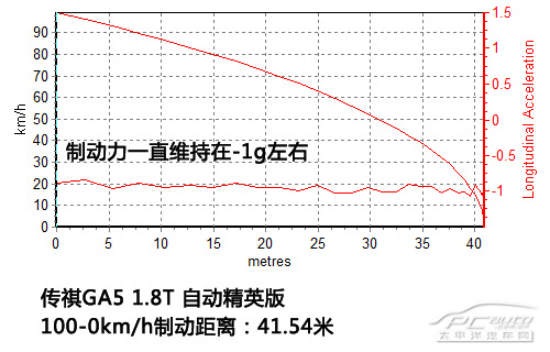 深度测试传祺GA5 1.8T精英版 人有我有