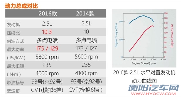 斯巴鲁 力狮 2016款 2.5L 全驱荣耀版