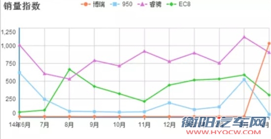 14年6月—15年4月博瑞、950、睿骋、EC8销量对比