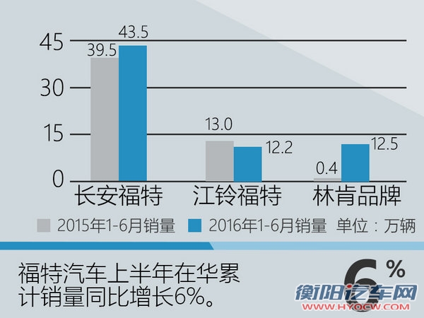 福特汽车上半年销量增6% SUV增速迅猛-图2