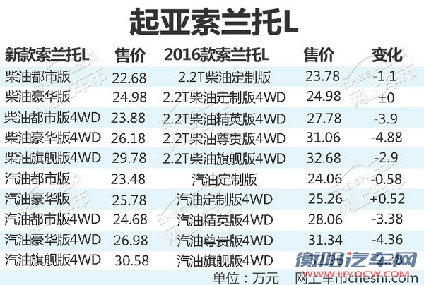 起亚新索兰托L上市 官降1.1万元/22.68万起售-图2