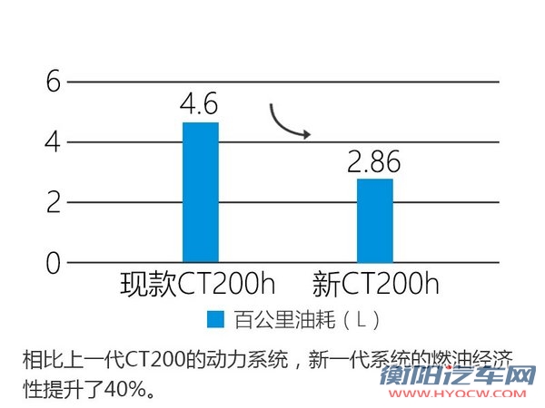 雷克萨斯新CT将入华 百公里油耗小于3L-图2