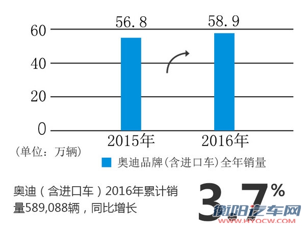 奥迪2016年超额完成销量目标 多车将换代-图2