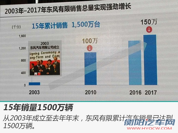 东风有限将推出40余款新车 年销量增加100万辆-图2